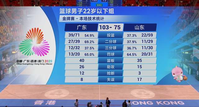 輸得窩囊！領先19分被東道主翻盤，山東痛失金牌，鞏曉彬滿臉苦笑