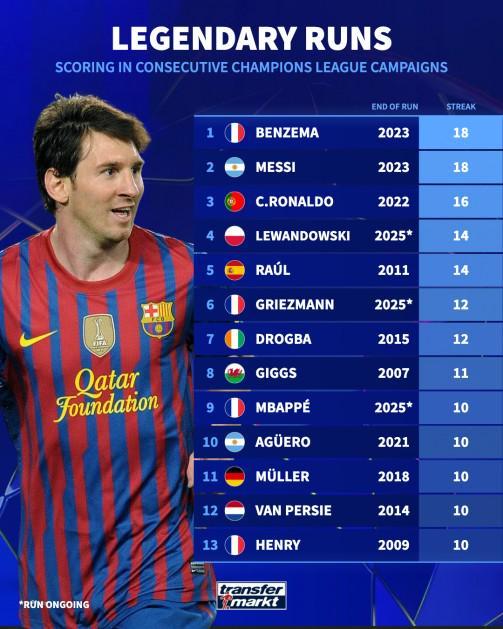 欧冠连续赛季进球纪录：本泽马、梅西连续18赛季进球第1