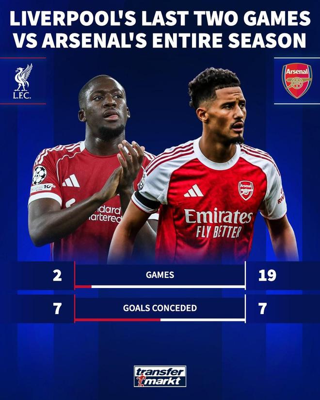 利物浦近两场比赛丢7球，与阿森纳本赛季19场比赛丢球数相同