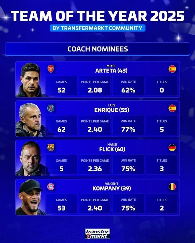 德转评年度最佳主帅：阿尔特塔、恩里克、弗里克、孔帕尼入围