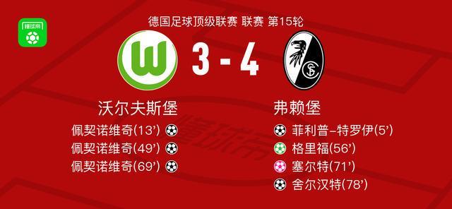 弗赖堡4-3沃尔夫斯堡，格里福点射、舍尔汉特破门